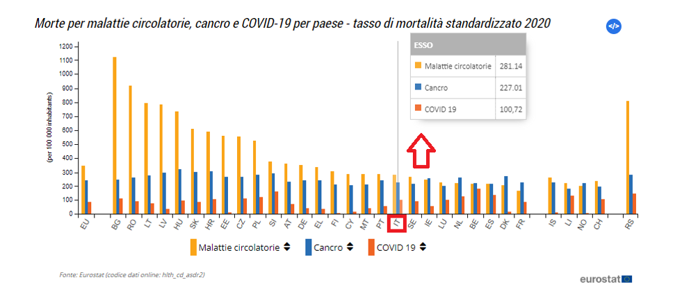 Nel 2020, nonostante la pandemia, le malattie del sistema circolatorio sono state la principale causa di morte in quasi tutti i paesi dell'UE