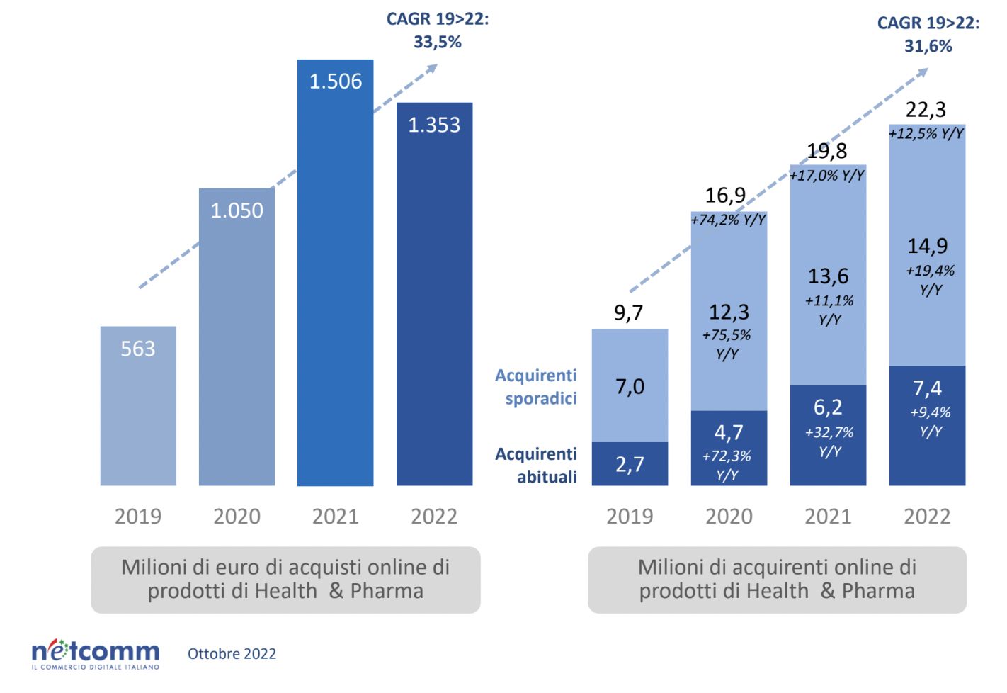 Gli acquisti online Health & Pharma 2022 valgono €1,35 miliardi