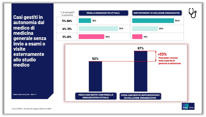 Necessità di potenziare le capacità diagnostiche della medicina generale